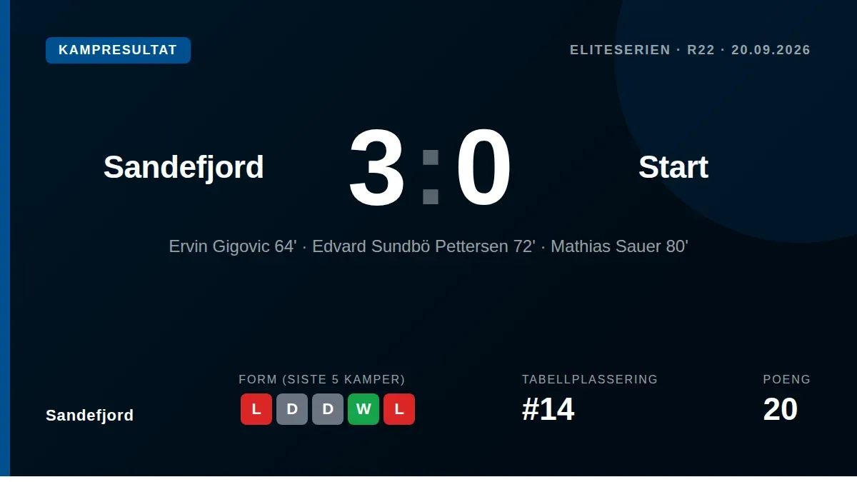 Sandefjord sikret en viktig 3-0-seier over Start på hjemmebane med mål av Gigovic, Pettersen og Sauer, og styrker sin...