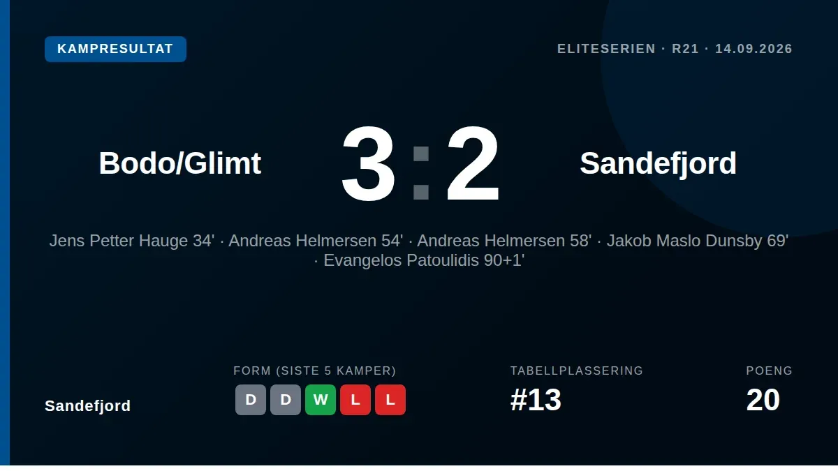 Bodø/Glimt won 3-2 against Sandefjord as Evangelos Patoulidis scored in overtime for the visitors, who had pulled back...