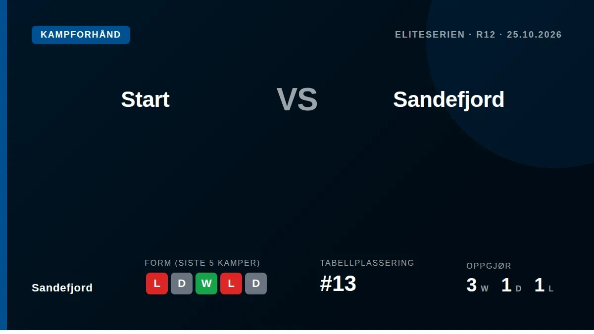 Sandefjord reiser til Kristiansand for å møte Start søndag, etter å ha slått dem 3-0 i forrige møte og med et poengmessig...
