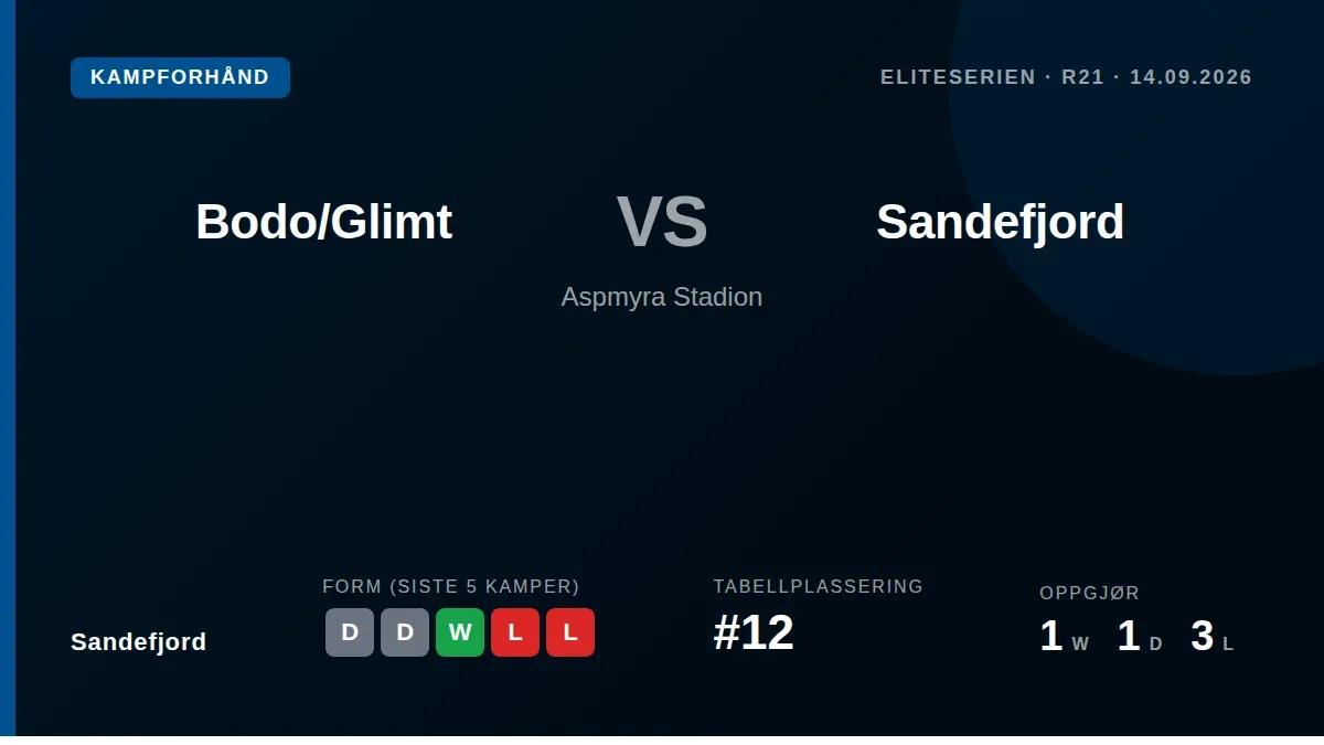 Sandefjord reiser til Bodø for å møte serielederen Bodo/Glimt etter 0-3-tap i siste møte og med fire spillere på skadelisten
